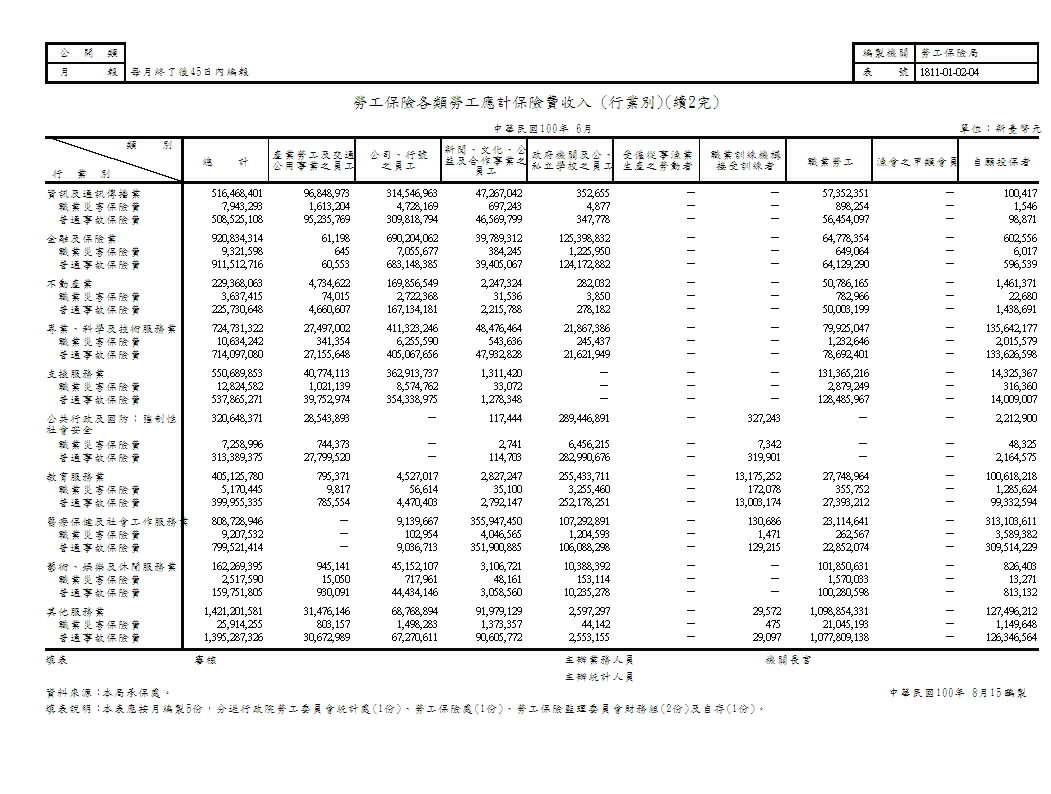 勞工保險各類勞工應計保險費收入(地區別、行業別)第3頁圖表